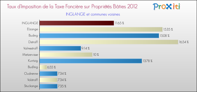 Taux d'imposition de la taxe foncière sur le bati 2012 pour INGLANGE et les communes proches Comparaison des taux d'imposition de la taxe foncière sur le bati 2012 pour INGLANGE et les communes voisines