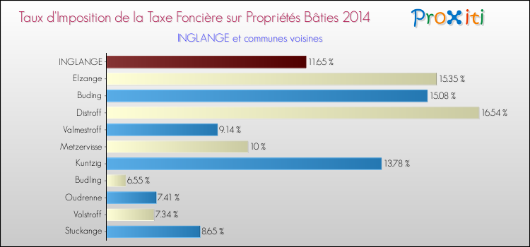 Taux d'imposition de la taxe foncière sur le bati 2014 pour INGLANGE et les communes proches Comparaison des taux d'imposition de la taxe foncière sur le bati 2014 pour INGLANGE et les communes voisines