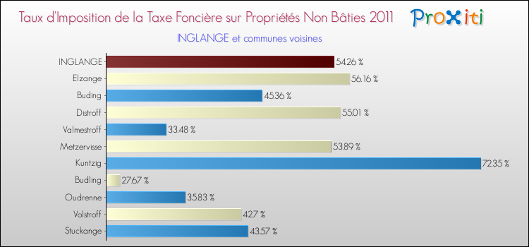 Taux d'imposition de la taxe foncière sur les immeubles et terrains non batis 2011 pour INGLANGE et les communes proches Comparaison des taux d'imposition de la taxe foncière sur les immeubles et terrains non batis 2011 pour INGLANGE et les communes voisines