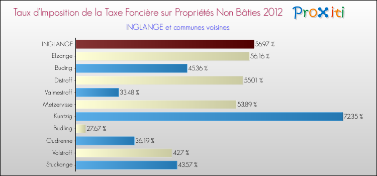 Taux d'imposition de la taxe foncière sur les immeubles et terrains non batis 2012 pour INGLANGE et les communes proches Comparaison des taux d'imposition de la taxe foncière sur les immeubles et terrains non batis 2012 pour INGLANGE et les communes voisines