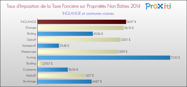 Taux d'imposition de la taxe foncière sur les immeubles et terrains non batis 2014 pour INGLANGE et les communes proches Comparaison des taux d'imposition de la taxe foncière sur les immeubles et terrains non batis 2014 pour INGLANGE et les communes voisines