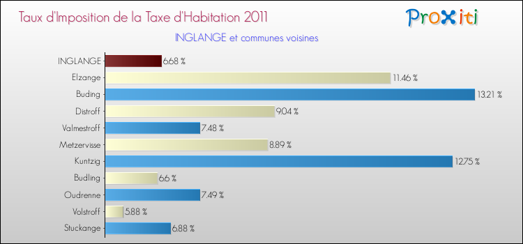 Taux d'imposition de la taxe d'habitation 2011 pour INGLANGE et les communes proches Comparaison des taux d'imposition de la taxe d'habitation 2011 pour INGLANGE et les communes voisines