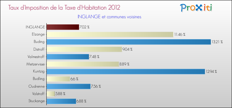Taux d'imposition de la taxe d'habitation 2012 pour INGLANGE et les communes proches Comparaison des taux d'imposition de la taxe d'habitation 2012 pour INGLANGE et les communes voisines