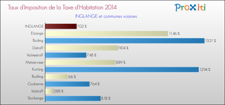 Taux d'imposition de la taxe d'habitation 2014 pour INGLANGE et les communes proches Comparaison des taux d'imposition de la taxe d'habitation 2014 pour INGLANGE et les communes voisines