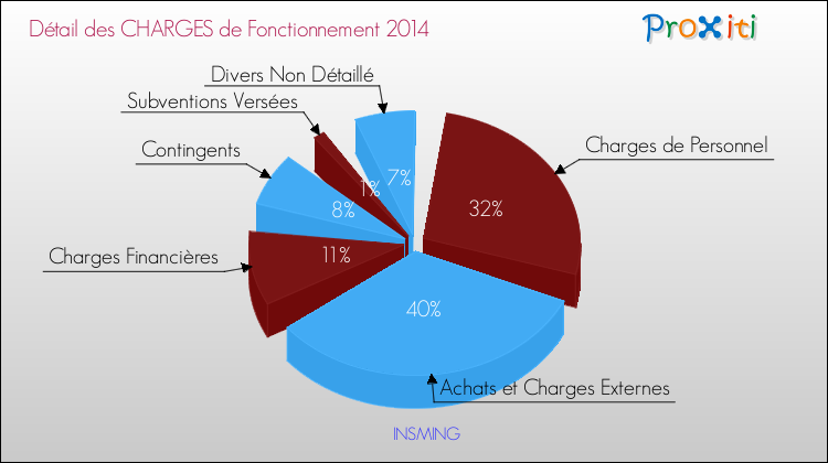 Décomposition des Charges de Fonctionnement 2014 de la commune de INSMING Charges de Fonctionnement 2014 pour la commune de INSMING