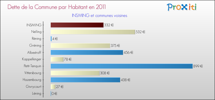 Dette par habitant de la commune en 2011 pour INSMING et les communes proches Comparaison de la dette par habitant de la commune en 2011 pour INSMING et les communes voisines