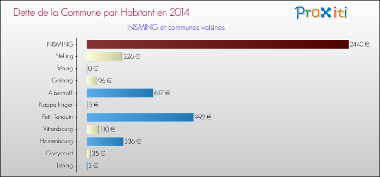 Dette par habitant de la commune en 2014 pour INSMING et les communes proches Comparaison de la dette par habitant de la commune en 2014 pour INSMING et les communes voisines