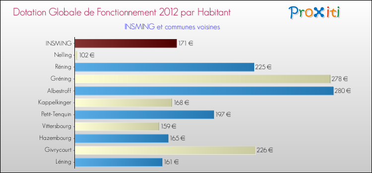 Montant des dotations globales de fonctionnement DGF par Habitant pour INSMING et les communes proches Comparaison des des dotations globales de fonctionnement DGF par habitant pour INSMING et les communes voisines