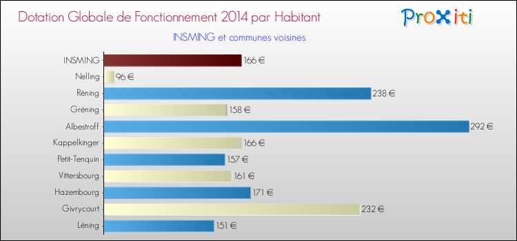 Montant des dotations globales de fonctionnement DGF par Habitant pour INSMING et les communes proches en 2014. Comparaison des des dotations globales de fonctionnement DGF par habitant pour INSMING et les communes voisines en 2014.