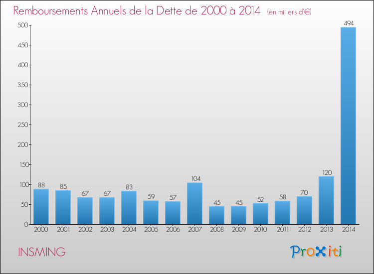 Evolution de l'annuité de la dette pour la commune de INSMING de 2000 à 2014 Annuités de la dette pour INSMING de 2000 à 2014