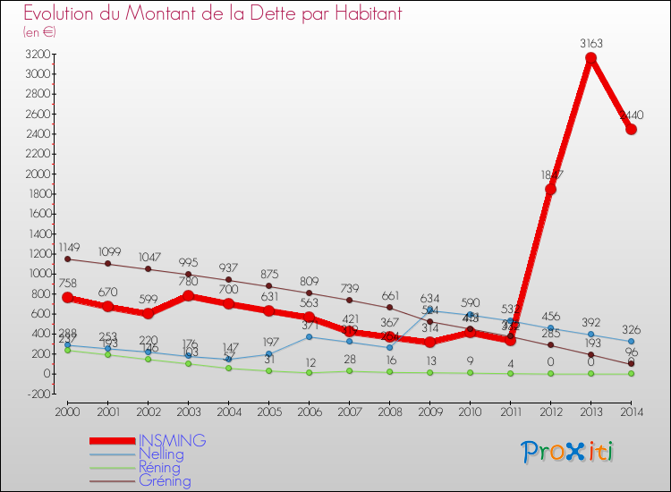 Evolution de la dette par habitant pour la commune de INSMING et les communes proches de 2000 à 2014 Comparaison de la dette par habitant pour INSMING et les communes voisines de 2000 à 2014