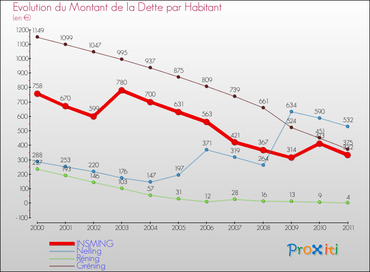 Evolution de la dette par habitant pour la commune de INSMING et les communes proches Comparaison de la dette par habitant pour INSMING et les communes voisines