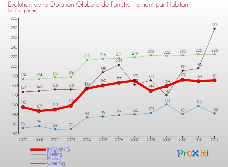 Evolution et montant de la dotation globale de fonctionnement par Habitant pour INSMING et les communes proches Comparaison des dotations globales de fonctionnement par habitant pour INSMING et les communes voisines