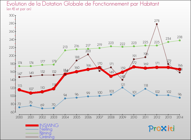 Evolution et montant de la dotation globale de fonctionnement par Habitant pour INSMING et les communes proches de 2000 à 2014. Comparaison des dotations globales de fonctionnement par habitant pour INSMING et les communes voisines de 2000 à 2014.