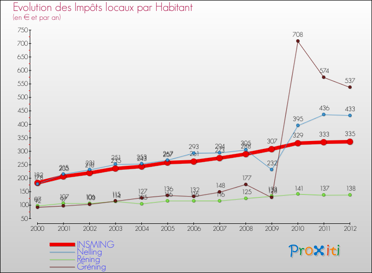 Evolution et montant des impôts locaux par Habitant pour INSMING et les communes proches Comparaison des impôts locaux par habitant pour INSMING et les communes voisines