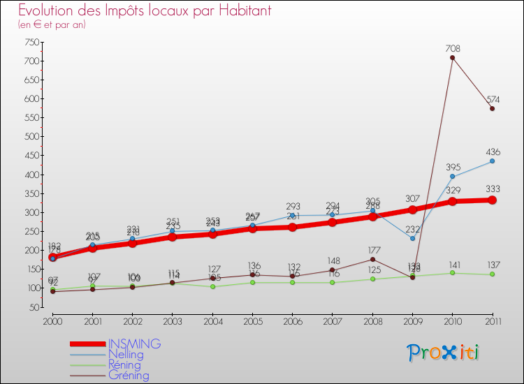 Evolution et montant des impôts locaux par Habitant pour INSMING et les communes proches Comparaison des impôts locaux par habitant pour INSMING et les communes voisines
