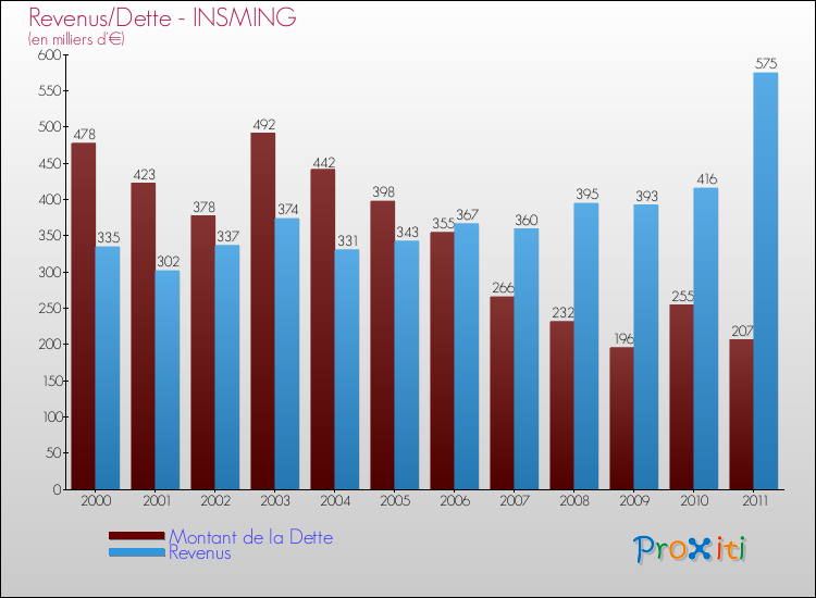 Evolution comparée de la dette et des revenus pour la commune de INSMING de 2000 à 2011 Comparaison de la dette et des revenus pour INSMING de 2000 à 2011