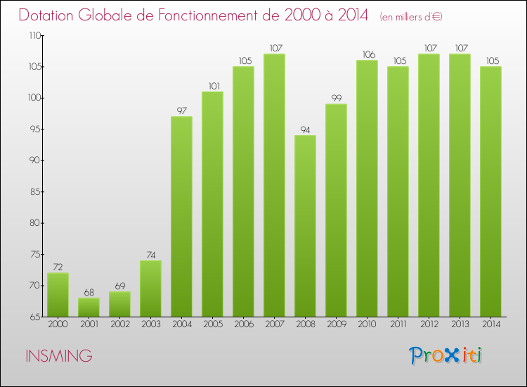 Evolution du montant de la Dotation Globale de Fonctionnement pour la commune de INSMING de 2000 à 2014 Evolution du montant de la Dotation Globale de Fonctionnement pour INSMING de 2000 à 2014