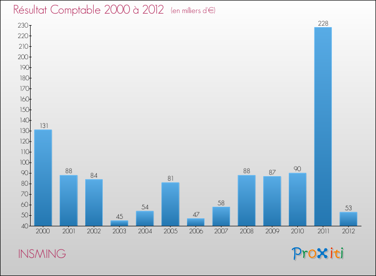 Evolution du résultat comptable pour la commune de INSMING de 2000 à 2012 Evolution du résultat comptable pour INSMING de 2000 à 2012