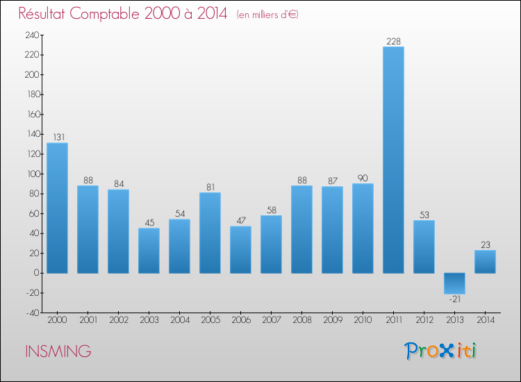 Evolution du résultat comptable pour la commune de INSMING de 2000 à 2014 Evolution du résultat comptable pour INSMING de 2000 à 2014