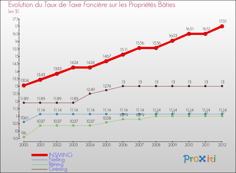 Evolution du taux de la taxe foncière sur le bati pour INSMING et les communes proches de 2000 à 2012 Comparaison des taux de taxe foncière sur le bati pour INSMING et les communes voisines de 2000 à 2012