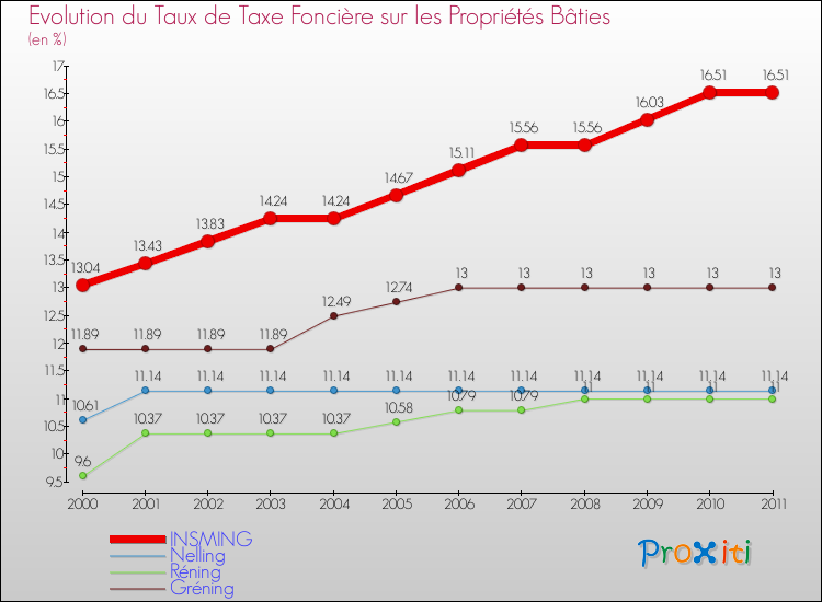 Evolution du taux de la taxe foncière sur le bati pour INSMING et les communes proches Comparaison des taux de taxe foncière sur le bati pour INSMING et les communes voisines