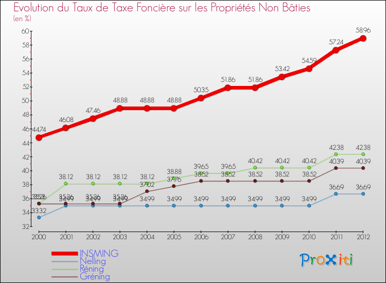 Evolution du taux de la taxe foncière sur les immeubles et terrains non batis pour INSMING et les communes proches de 2000 à 2012 Comparaison des taux de la taxe foncière sur les immeubles et terrains non batis pour INSMING et les communes voisines de 2000 à 2012