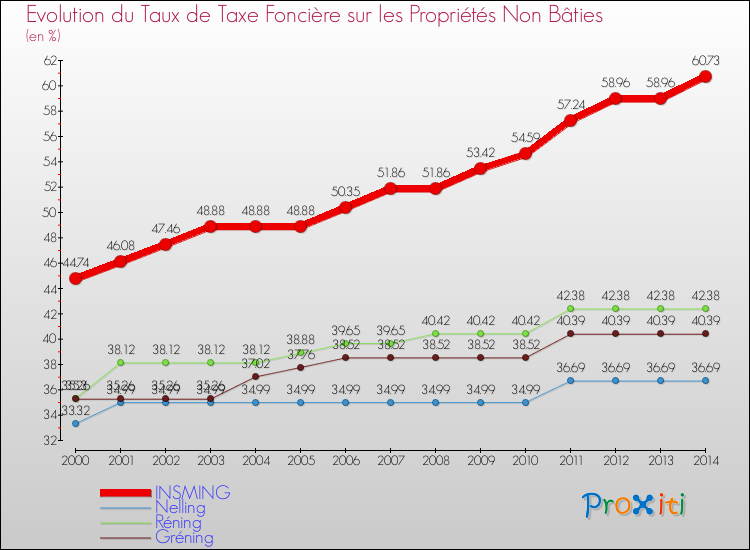 Evolution du taux de la taxe foncière sur les immeubles et terrains non batis pour INSMING et les communes proches de 2000 à 2014 Comparaison des taux de la taxe foncière sur les immeubles et terrains non batis pour INSMING et les communes voisines de 2000 à 2014