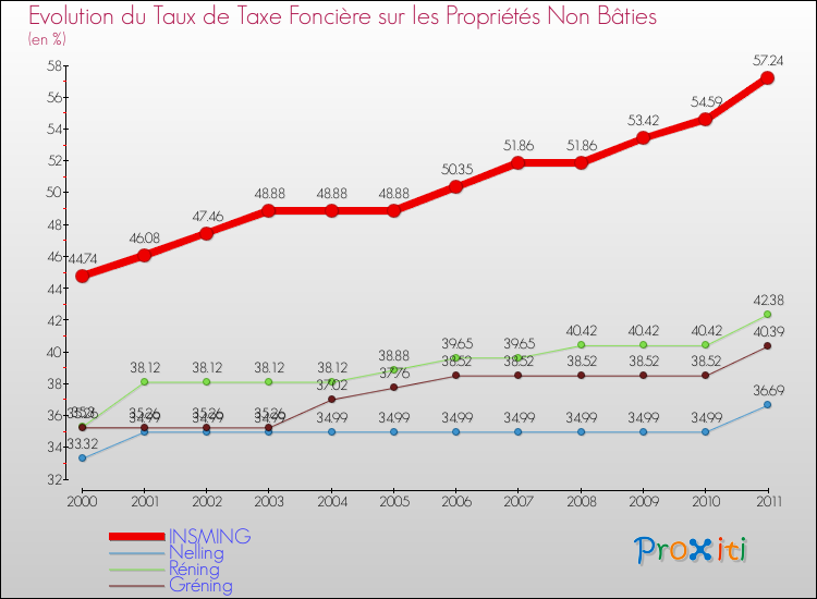 Evolution du taux de la taxe foncière sur les immeubles et terrains non batis pour INSMING et les communes proches Comparaison des taux de la taxe foncière sur les immeubles et terrains non batis pour INSMING et les communes voisines