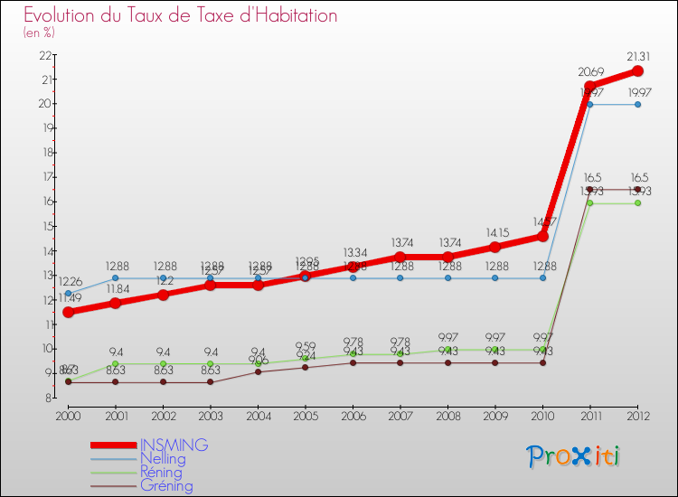 Evolution du taux de la taxe d'habitation pour INSMING et les communes proches Comparaison des taux de la taxe d'habitation pour INSMING et les communes voisines