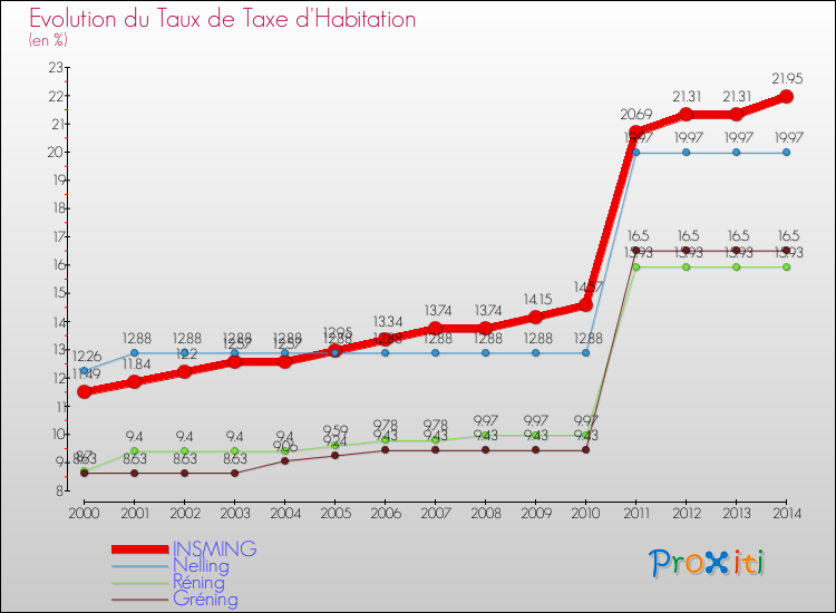 Evolution du taux de la taxe d'habitation pour INSMING et les communes proches de 2000 à 2014 Comparaison des taux de la taxe d'habitation pour INSMING et les communes voisines de 2000 à 2014