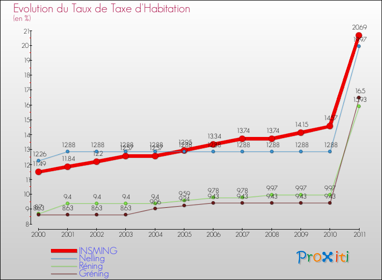 Evolution du taux de la taxe d'habitation pour INSMING et les communes proches Comparaison des taux de la taxe d'habitation pour INSMING et les communes voisines