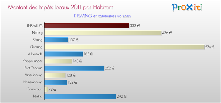 Montant des impôts locaux par Habitant pour INSMING et les communes proches Comparaison des impôts locaux par habitant pour INSMING et les communes voisines