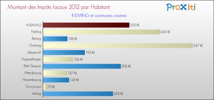Montant des impôts locaux par Habitant pour INSMING et les communes proches Comparaison des impôts locaux par habitant pour INSMING et les communes voisines