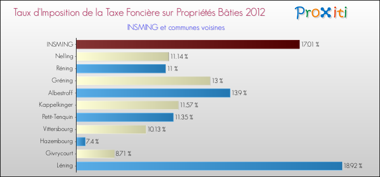 Taux d'imposition de la taxe foncière sur le bati 2012 pour INSMING et les communes proches Comparaison des taux d'imposition de la taxe foncière sur le bati 2012 pour INSMING et les communes voisines
