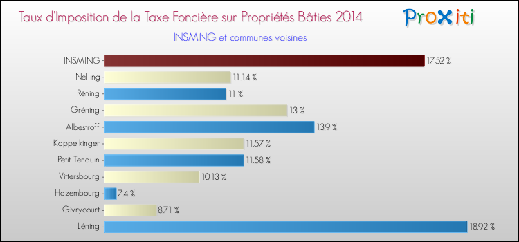 Taux d'imposition de la taxe foncière sur le bati 2014 pour INSMING et les communes proches Comparaison des taux d'imposition de la taxe foncière sur le bati 2014 pour INSMING et les communes voisines