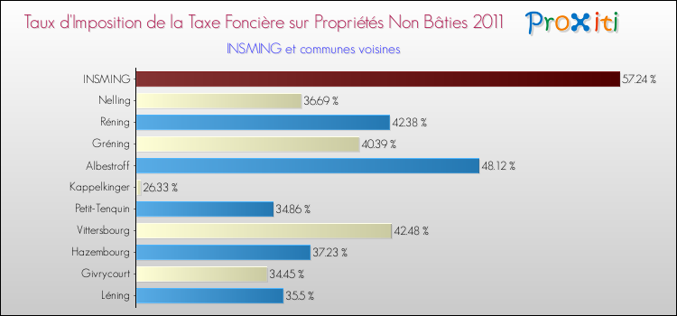 Taux d'imposition de la taxe foncière sur les immeubles et terrains non batis 2011 pour INSMING et les communes proches Comparaison des taux d'imposition de la taxe foncière sur les immeubles et terrains non batis 2011 pour INSMING et les communes voisines