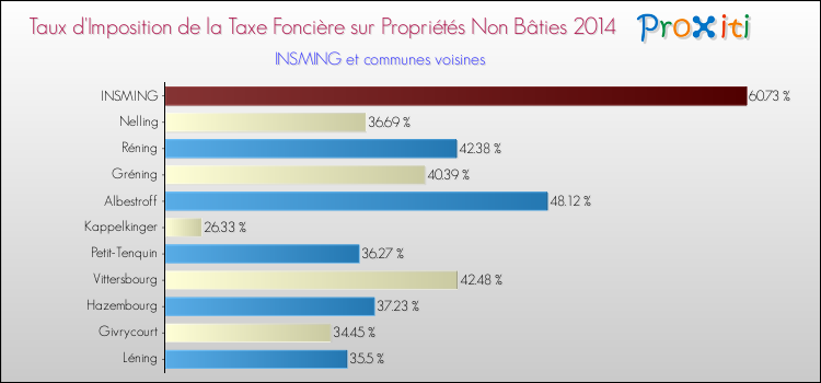 Taux d'imposition de la taxe foncière sur les immeubles et terrains non batis 2014 pour INSMING et les communes proches Comparaison des taux d'imposition de la taxe foncière sur les immeubles et terrains non batis 2014 pour INSMING et les communes voisines