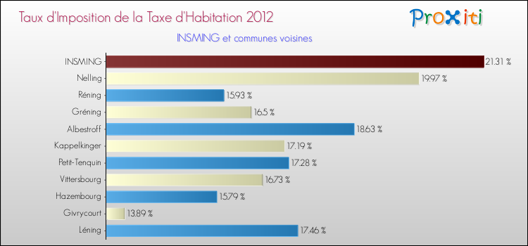 Taux d'imposition de la taxe d'habitation 2012 pour INSMING et les communes proches Comparaison des taux d'imposition de la taxe d'habitation 2012 pour INSMING et les communes voisines