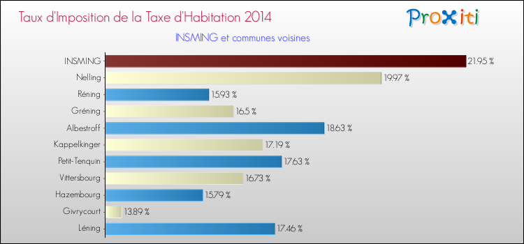 Taux d'imposition de la taxe d'habitation 2014 pour INSMING et les communes proches Comparaison des taux d'imposition de la taxe d'habitation 2014 pour INSMING et les communes voisines