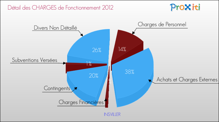 Décomposition des Charges de Fonctionnement 2012 de la commune de INSVILLER Charges de Fonctionnement 2012 pour la commune de INSVILLER