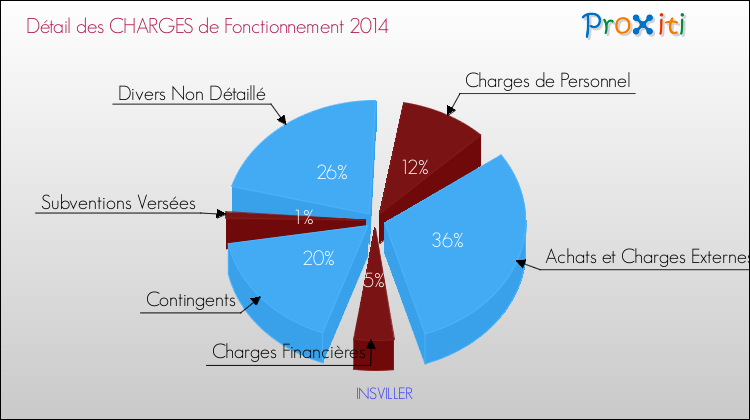 Décomposition des Charges de Fonctionnement 2014 de la commune de INSVILLER Charges de Fonctionnement 2014 pour la commune de INSVILLER