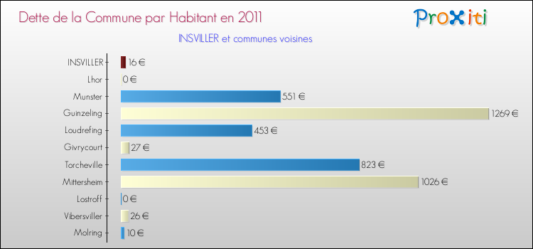 Dette par habitant de la commune en 2011 pour INSVILLER et les communes proches Comparaison de la dette par habitant de la commune en 2011 pour INSVILLER et les communes voisines