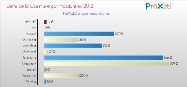 Dette par habitant de la commune en 2012 pour INSVILLER et les communes proches Comparaison de la dette par habitant de la commune en 2012 pour INSVILLER et les communes voisines