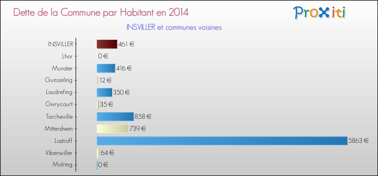 Dette par habitant de la commune en 2014 pour INSVILLER et les communes proches Comparaison de la dette par habitant de la commune en 2014 pour INSVILLER et les communes voisines