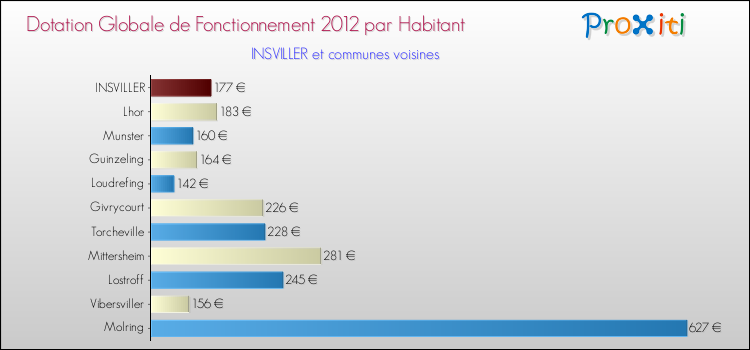 Montant des dotations globales de fonctionnement DGF par Habitant pour INSVILLER et les communes proches Comparaison des des dotations globales de fonctionnement DGF par habitant pour INSVILLER et les communes voisines