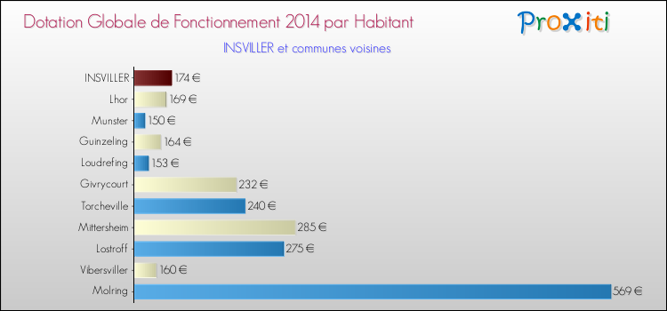 Montant des dotations globales de fonctionnement DGF par Habitant pour INSVILLER et les communes proches en 2014. Comparaison des des dotations globales de fonctionnement DGF par habitant pour INSVILLER et les communes voisines en 2014.