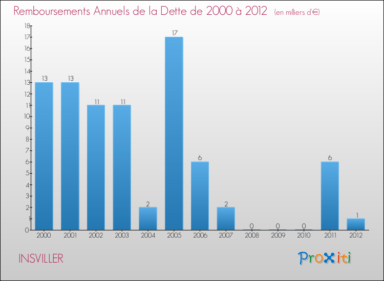 Evolution de l'annuité de la dette pour la commune de INSVILLER de 2000 à 2012 Annuités de la dette pour INSVILLER de 2000 à 2012