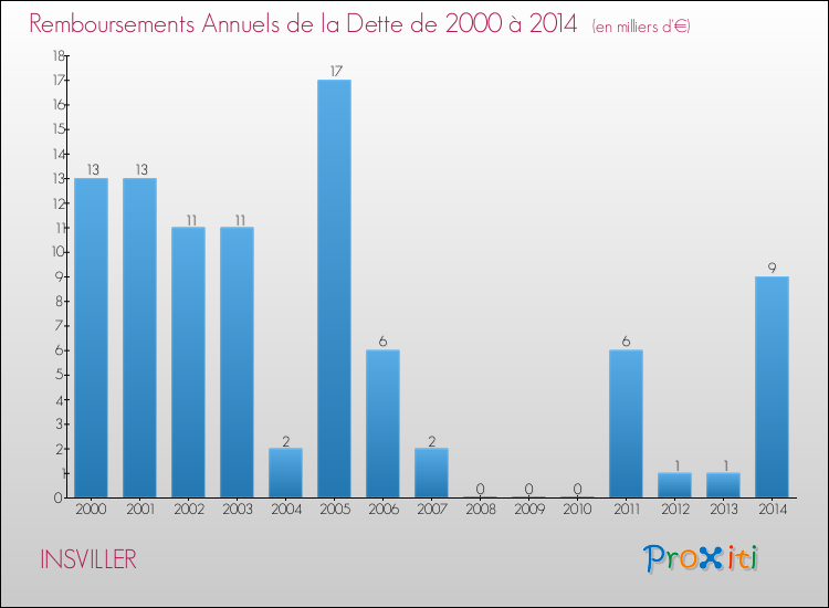 Evolution de l'annuité de la dette pour la commune de INSVILLER de 2000 à 2014 Annuités de la dette pour INSVILLER de 2000 à 2014