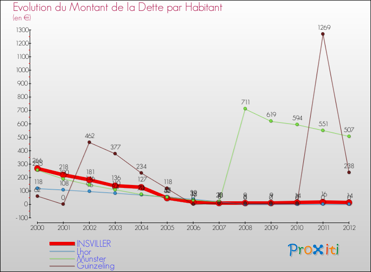 Evolution de la dette par habitant pour la commune de INSVILLER et les communes proches de 2000 à 2012 Comparaison de la dette par habitant pour INSVILLER et les communes voisines de 2000 à 2012